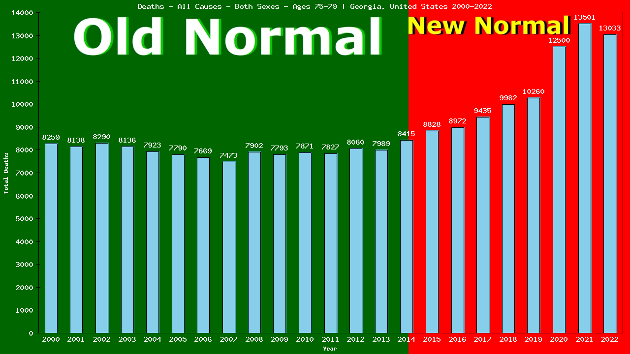 Graph showing Deaths - All Causes - Elderly Men And Women - Aged 75-79 | Georgia, United-states